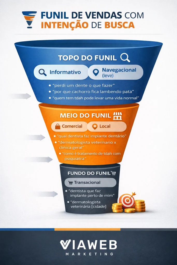 Funil de vendas e intenção de busca